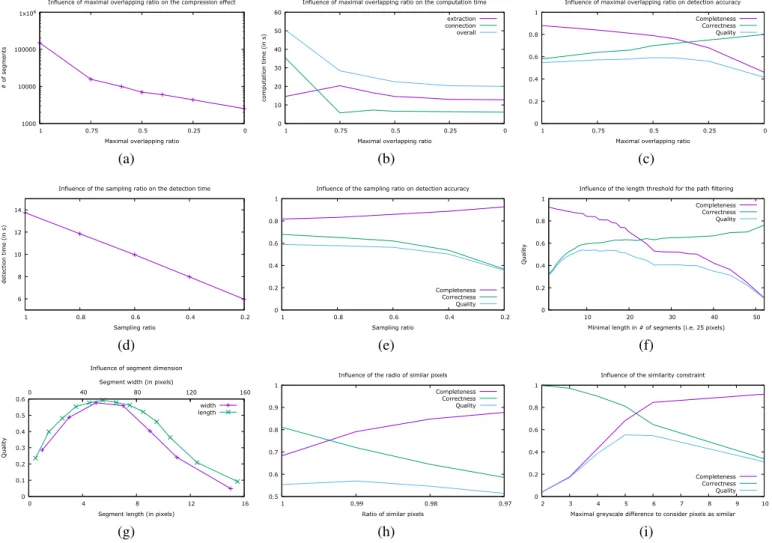 Fig. 13. Influence of parameters settings: maximal overlapping ratio effect on the number of extracted segments (a), the overall complexity (b) and quality of the full detection process (c); sampling ratio effect on the complexity of the detection step (d)