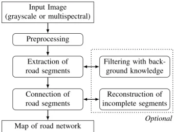 Fig. 2. Illustration of the main steps of our road extraction method: (a) input image extracted from a Quickbird image c  copyright Digitalglobe 2008 (top) and from a Pl´eiades image c CNES 2012, Distribution Airbus DS (bottom), (b) extraction (in dark) of