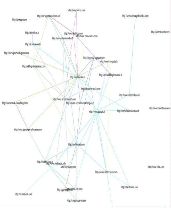 Figure 8 : Représentation des liens entre blogueurs sélectionnés dans le programme relationnel 