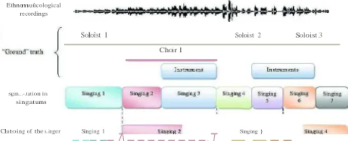 Figure  1.lllustration of singer  diarization  task. 