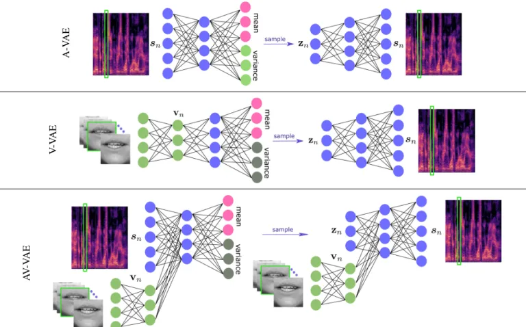 Fig. 1: Architectures for (top) the Audio-only VAE (A-VAE) proposed in [16], (middle) the Video-only VAE (V-VAE) proposed in [26] and (bottom) the Audio-Visual VAE (AV-VAE) proposed in [26].