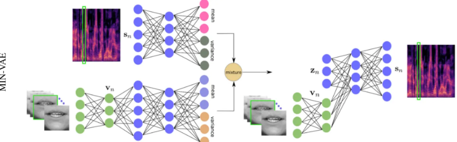 Fig. 2: Architecture of the proposed mixture of inference networks VAE (MIN-VAE). A mixture of an audio- and a video-based encoder is used to approximate the intractable posterior distribution of the latent variables.
