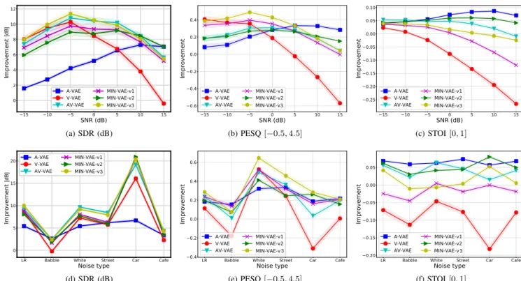 Fig. 3: Performance comparison of different VAE architectures for speech enhancement. Top row shows the averaged results in terms of input noise levels, whereas the bottom row reports the averaged results versus different noise types