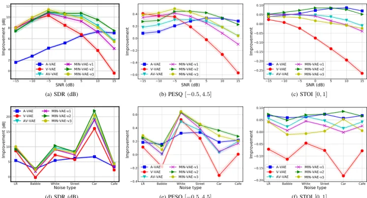 Fig. 4: Performance comparison of different VAE architectures for speech enhancement. Top row shows the averaged results in terms of input noise levels, whereas the bottom row reports the averaged results versus different noise types