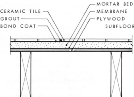 Figure 1. Ceramic tile applied to a wood subfloor with a mortar bed.