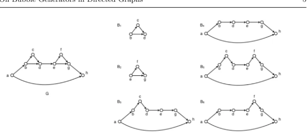 Fig. 1: An example of a graph G and the set B(G) of all the bubbles in G.