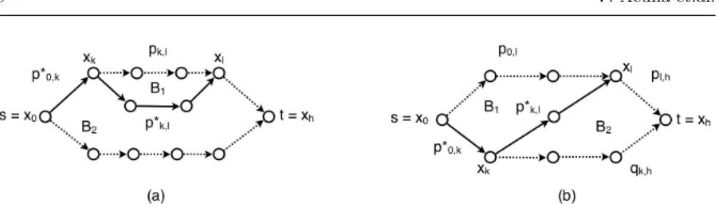 Fig. 2: Case (1) of the proof of Theorem 1. The prefix of the shortest path from s to t is shown as a solid line.