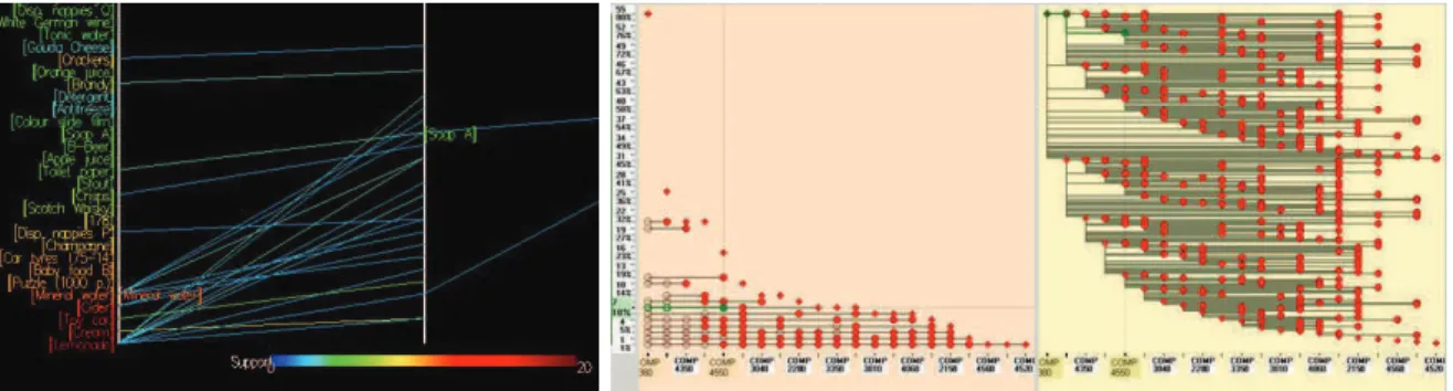 Fig. 1. Examples of frequent itemsets linear layout. From [16] (left) and WiFIsViz [17]