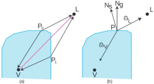 Figure 2: (a) Multiple light paths (black lines) can connect light L to scatter point V, while the non-refractive approximation (purple line) cannot account for these multiple paths