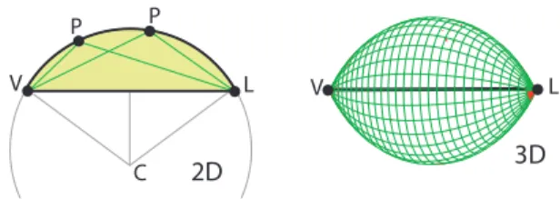 Figure 4: Spindle test. Valid solutions for P must be within the shaded region in 2D, and within the surface of revolution in 3D.