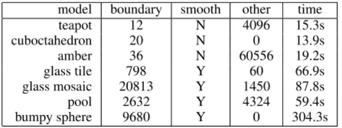 Figure 5: Results for CPU version of our method on seven models.