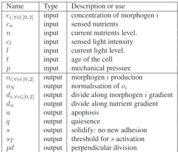 Table 1: List of our artificial grn inputs and outputs proteins.