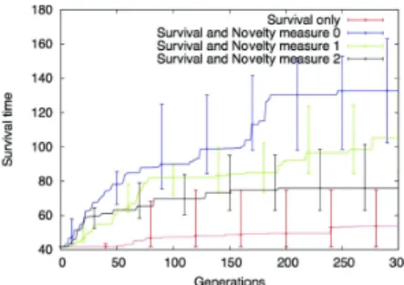 Figure 1: Errorbar plots of the best individuals obtained on 10 independent runs. Errorbars represents the median, the first and third quartiles