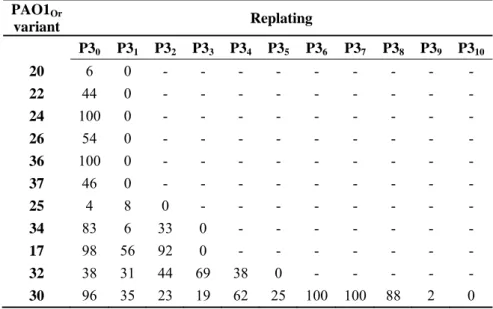 Table 3  811   812  PAO1 Or variant  Replating  P3 0  P3 1  P3 2  P3 3  P3 4  P3 5  P3 6  P3 7  P3 8  P3 9  P3 10 20  6 0 - - - - - - - -  -  22  44 0 - - - - - - - -  -  24  100  0 - - - - - - - -  -  26  54 0 - - - - - - - -  -  36  100  0 - - - - - - - 