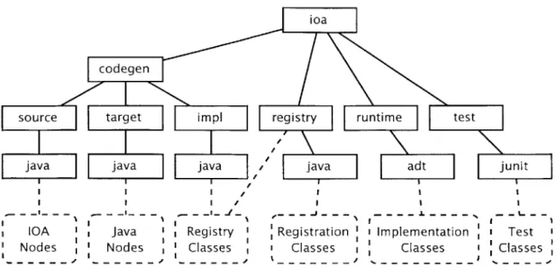 Figure  2-1:  Code  Generation  Package  Structure