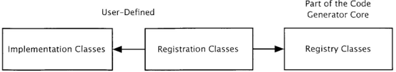 Figure  2-2:  The  three  types  of  ADT  classes  and  their  dependencies.  Registration classes  call  methods  of the  registry  classes  and  depend  on  the  names  of  the  methods in  their corresponding  implementation  class