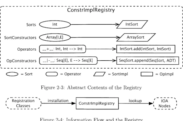 Figure  2-4:  Information  Flow  and the  Registry
