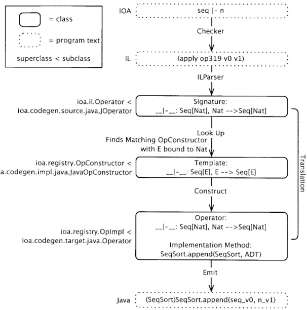 Figure  2-5:  Translating  and  emitting  an  operator  on  a  compound  sort.  First,  the IOA  program  is  parsed  by  the checker