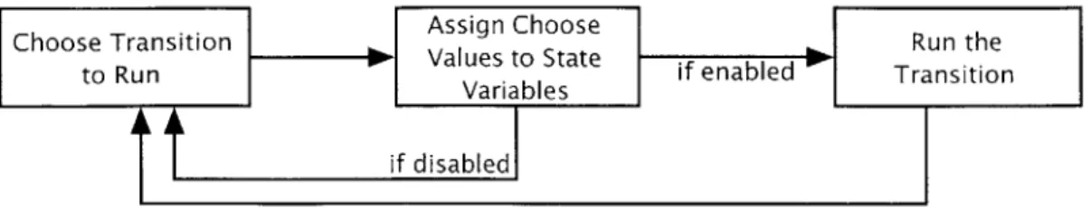 Figure  4-1:  The  Scheduler  Transition's  Main  Control  Loop