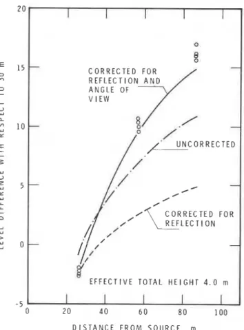 Fig.  7  shows  the  measured  and  predicted  level  differ-  ences versus distance  from the freeway centerline for one  effective height  at site no