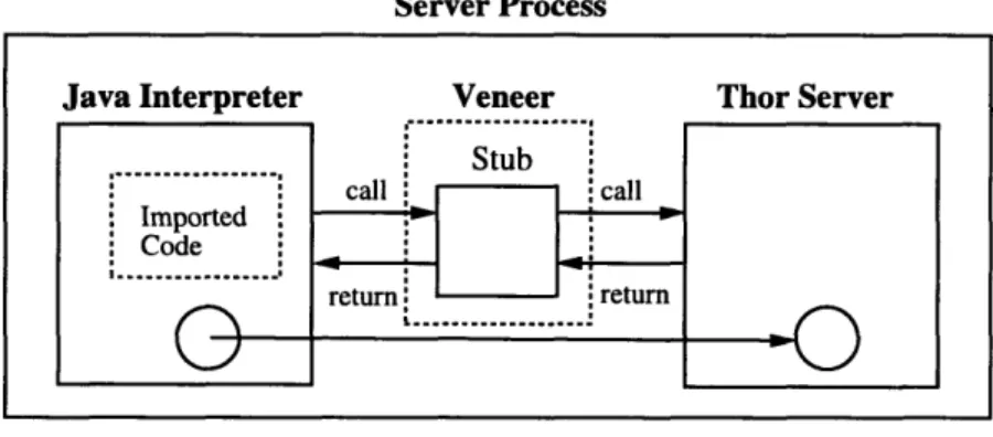 Figure  5-1:  Code-Importing  Java  Veneer