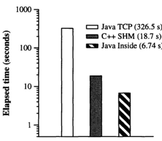 Figure  6-1:  007 Traversal  Comparison 6.2.1  Results