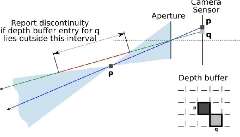 Fig. 5: A depth map of the scene is used to build the lists of occluders, along with their distances, for each primary ray