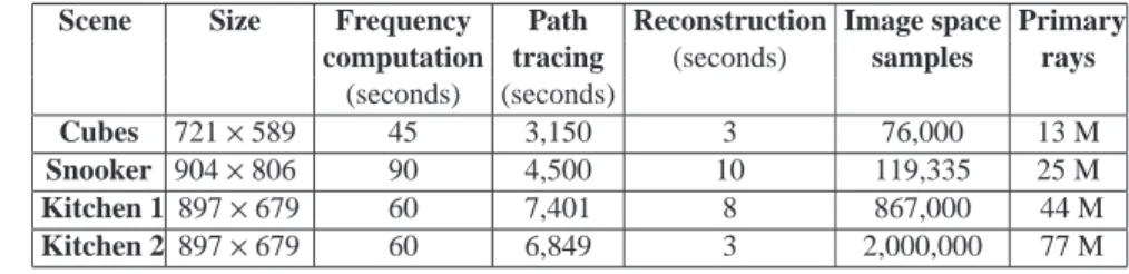 Fig. 8: Execution times for the different steps in our algorithm and number of primary rays cast are shown for different scenes.