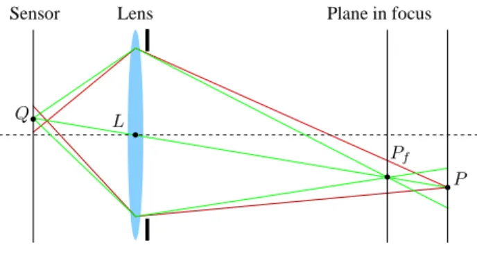 Fig. 1: Finite aperture (thin lens) camera model: Rays from points that lie in front of (resp