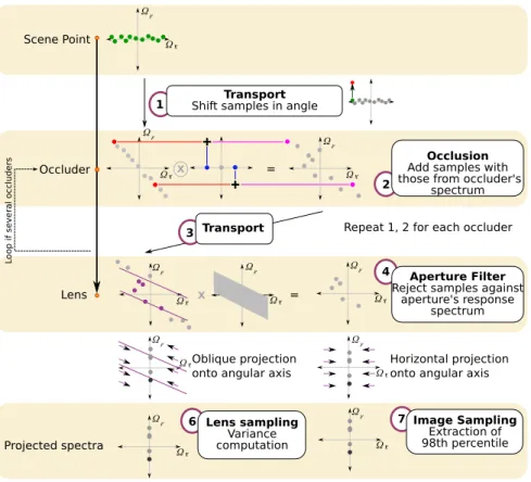 Fig. 4: Sampled power spectra are propagated from the scene to the camera sensor. Transformations to the spectra are performed by independently modifying each sample.