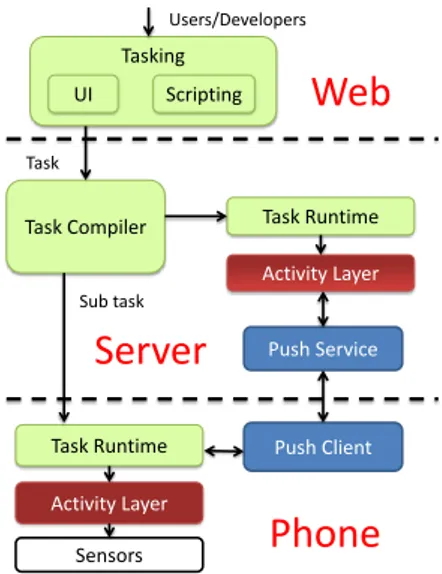 Figure 1: Code In The Air Architecture.