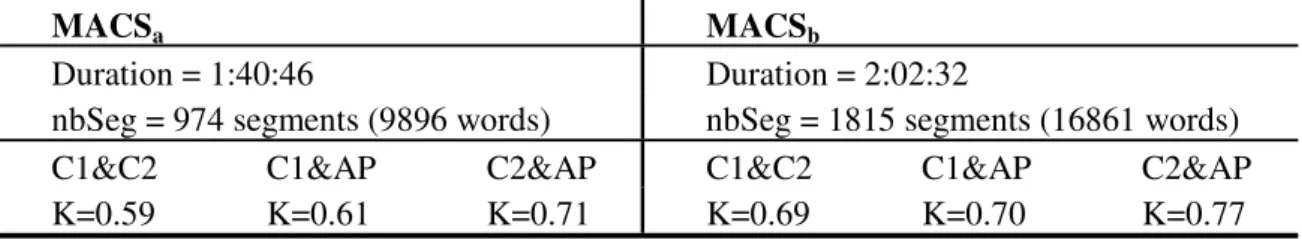 Table 2. Corpus features and Kappa agreement coefficients between the coders and protocols 