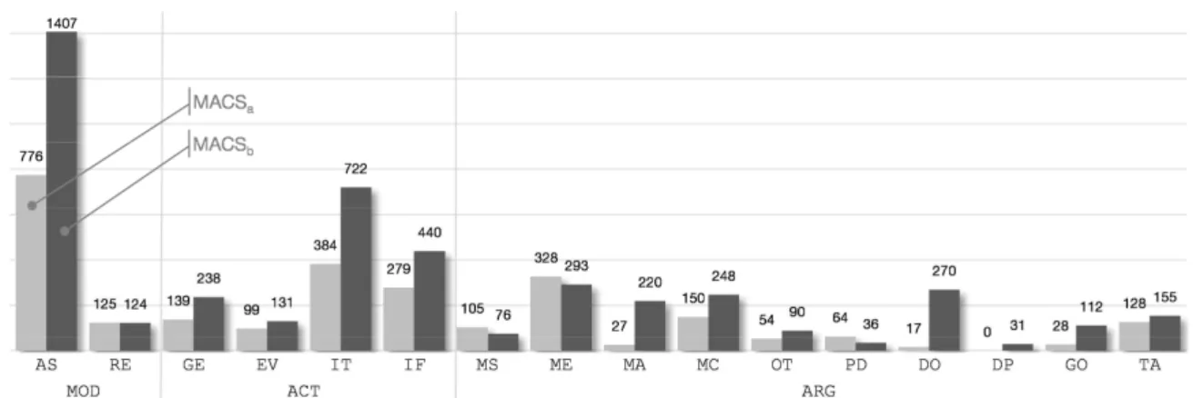 Fig. 5. Code distribution for each class (modulation, action, argument) and for both sessions  However, we observed some meaningful differences between the two sessions