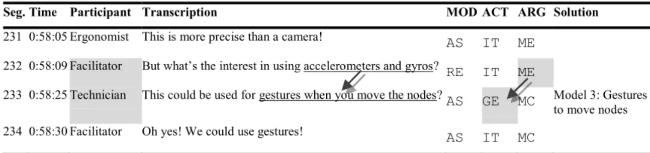 Table 3 illustrates the kind of situation we considered. This analysis deeply relies on  the situated point of view of design