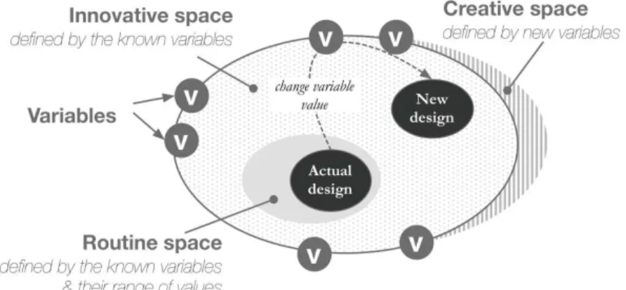 Fig. 1. Access to the Innovative space through the manipulation of variables 