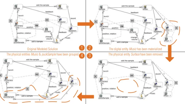 Fig.  2.  1)  ASUR  model  of  the  task  “adding  a  sample”  with  the  Reactable;  2)  Model  1  after  materializing  the  digital  entity  Music ,  3)  Model 2  after  removing  the physical  entity   Sur-face , 4) Model 3 after grouping of  Music  an