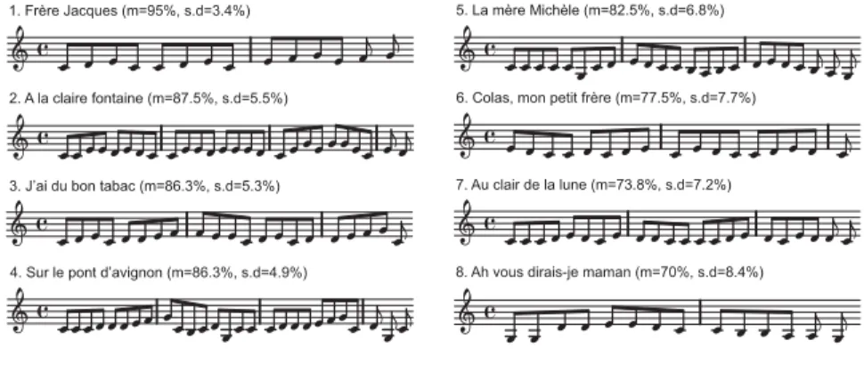 FIG. 1. Musical scores of the eight familiar French melodies. The results from the identiﬁ- identiﬁ-cation task where the melodies were presented alone are indicated in brackets (mean percent of correct identiﬁcation, standard deviation)