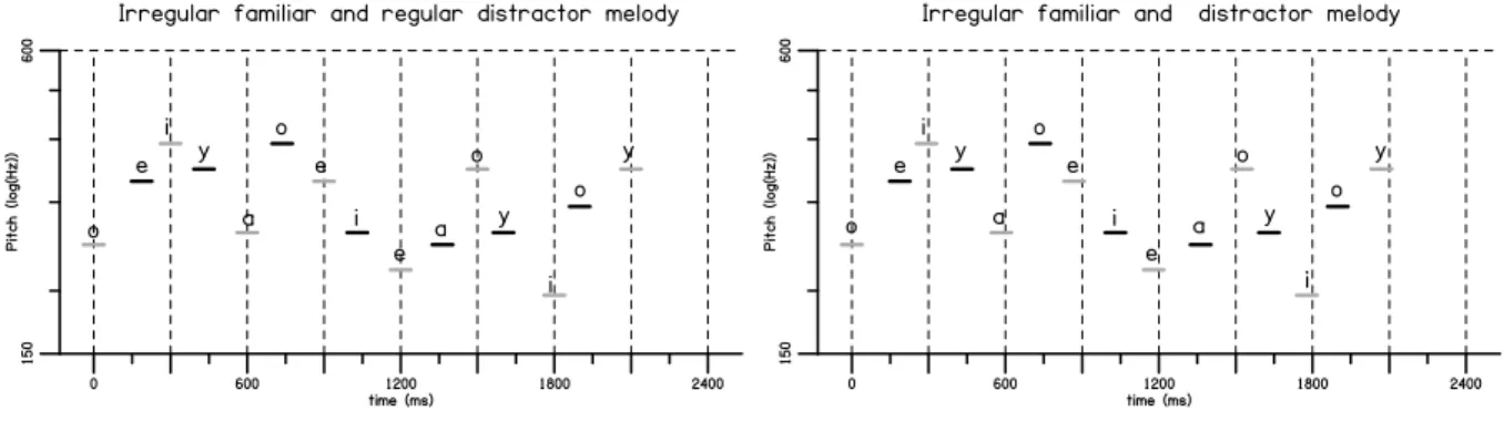 FIG. 2. Schematic representation of an interleaved sequence in the two rhythm conditions.