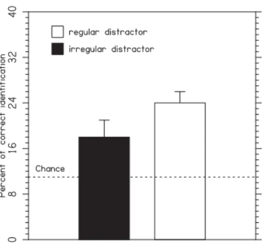 FIG. 3. Percent of correctly identiﬁed target melodies interleaved with irregular distractors (black bar) or regular distractors (white bar)