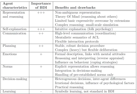 Table 1: Summary of benefits and drawbacks of BDI architecture w.r.t. agents characteristics (learning will be discussed in Section 3.5.4)