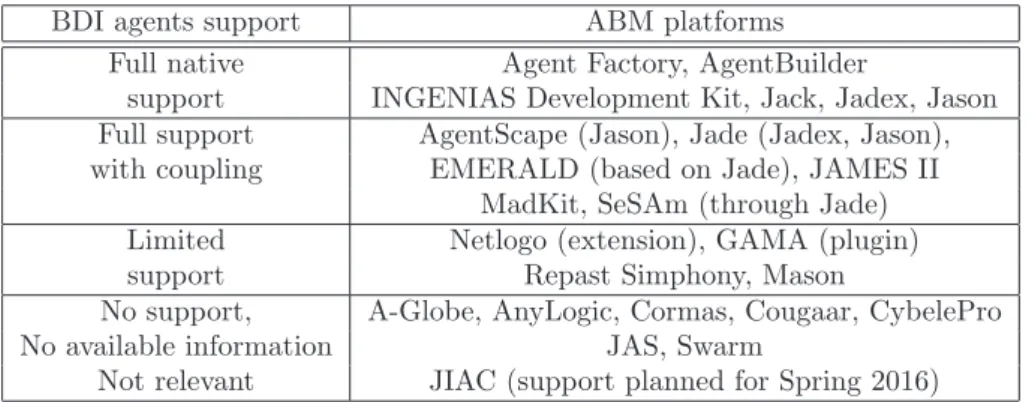 Table 4 considers all the platforms that have been compared in [86] and detail how they support BDI agents.