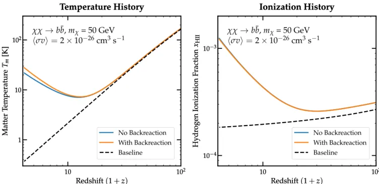 FIG. 3. Matter temperature T m (left) and hydrogen ionization fraction x HII (right) solved in the presence of dark matter annihilation into b b¯ pairs using D ark H istory