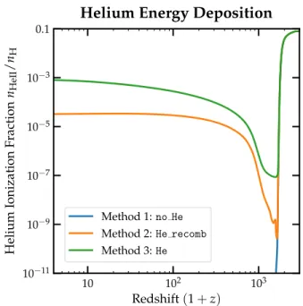 Figure 15 shows the helium ionization fraction x HeII as a function of redshift for each of the different methods