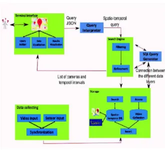 Figure 4 illustrates the forensic framework architecture that we have developed in our research work and that implements the data model and the operators described in the previous sections.