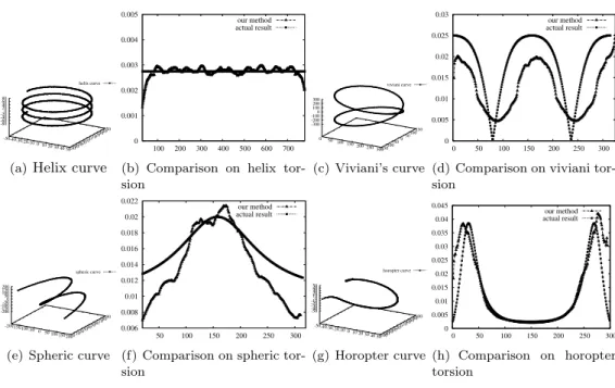 Fig. 7. Experiments on torsion estimator, working width ν= 2 .