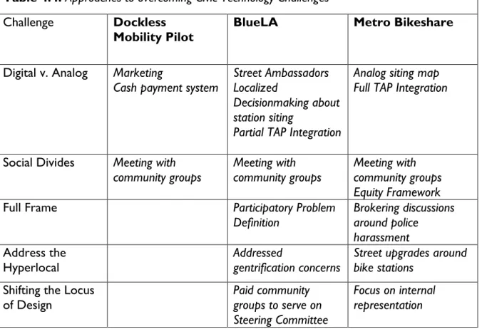 Table 4.4: Approaches to overcoming Civic Technology Challenges   Challenge  Dockless  
