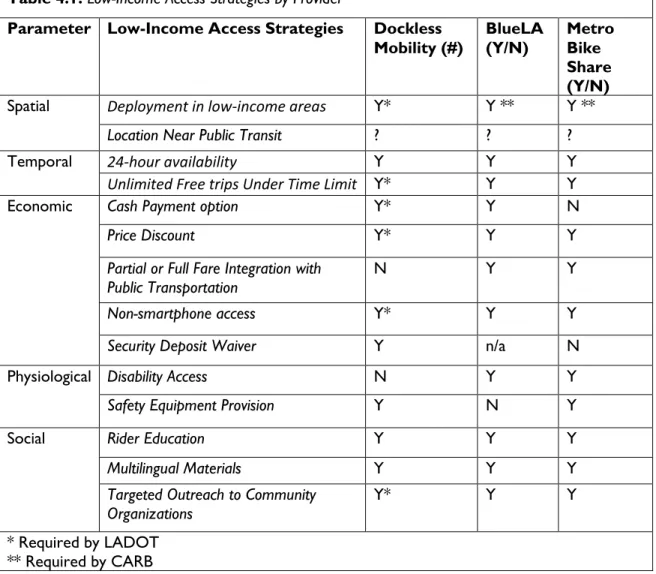 Table 4.1: Low-Income Access Strategies by Provider 