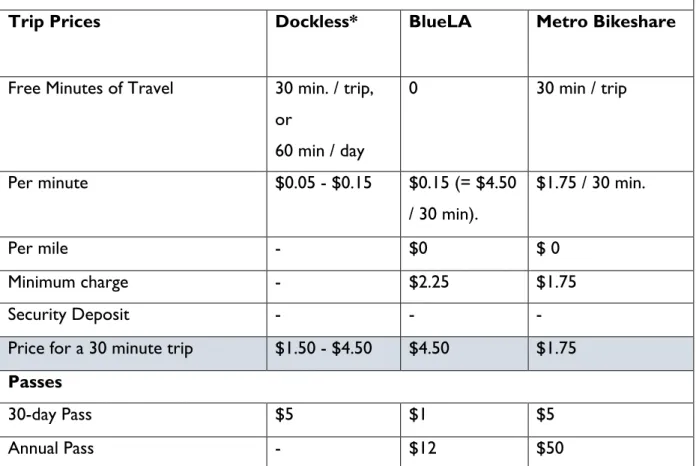 Table 4.2 Low Income Pass Pricing Structures  