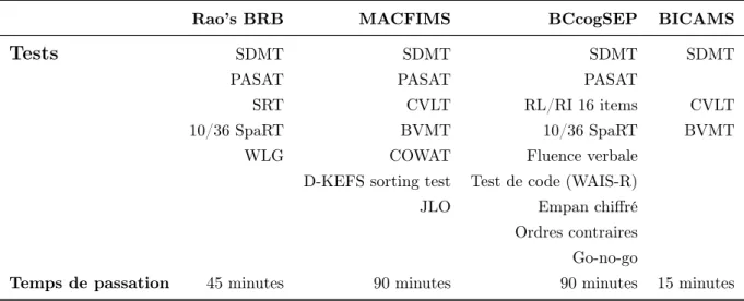 Tableau 1.1 – Principales batteries de tests neuropsychologiques utilisés dans la SEP.