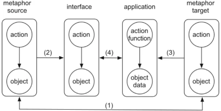 Fig. 5 Coherence among metaphor, interface and application consistent”, where consistent means “not containing any  log-ical contradiction”